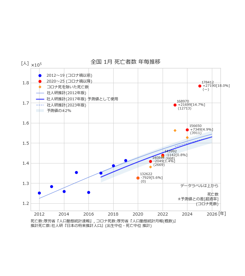 全国1月死亡者数 年毎推移