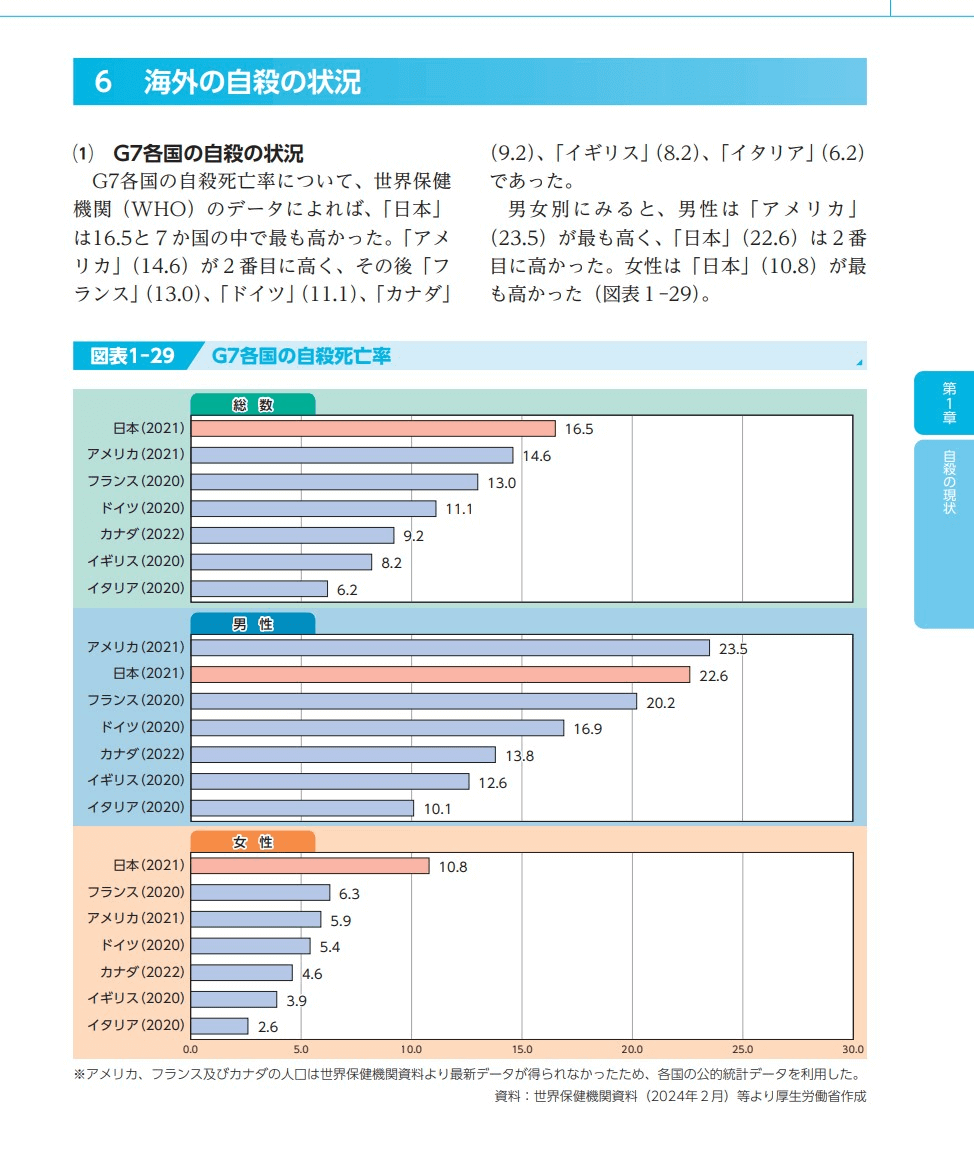 G7各国の自殺死亡率