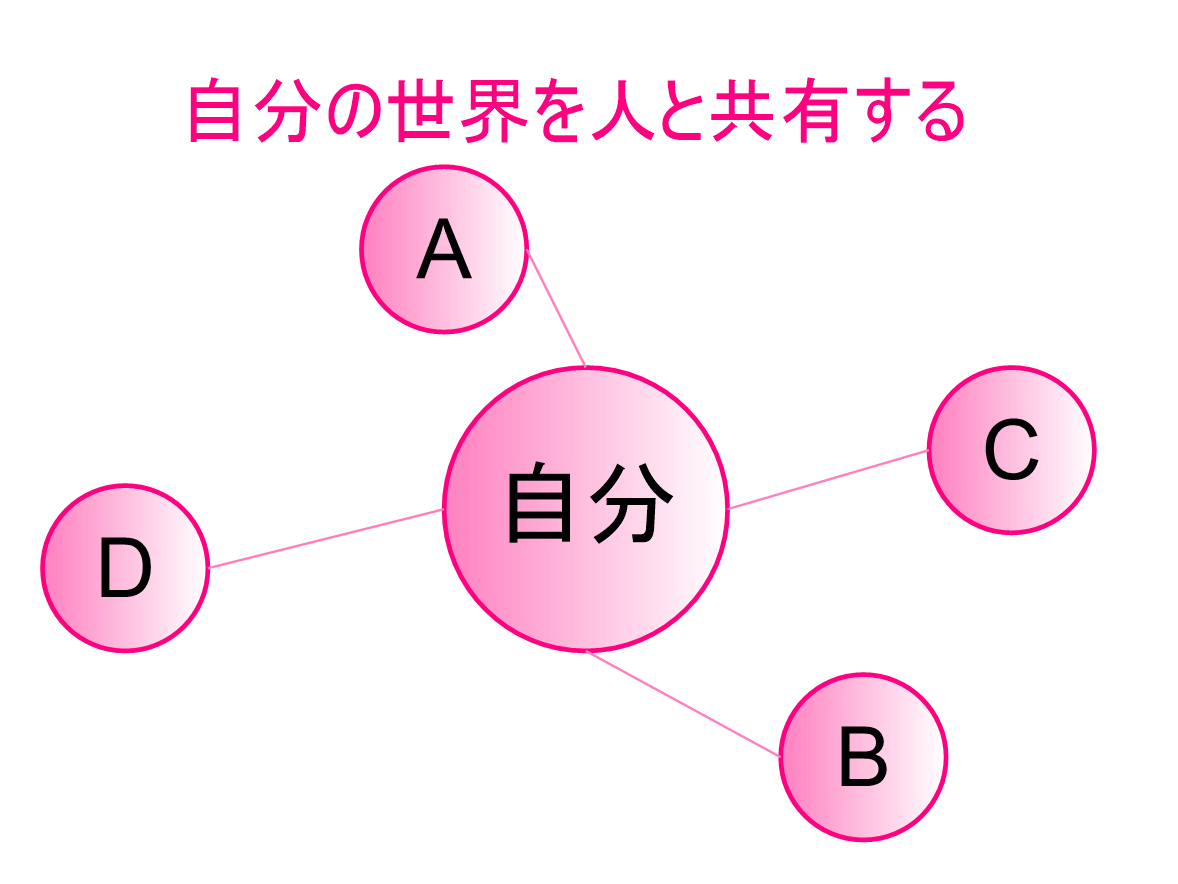 自分と人の共有
