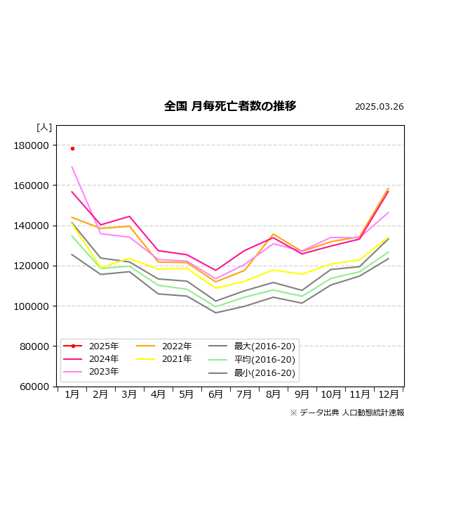 全国 月毎死亡者数の推移